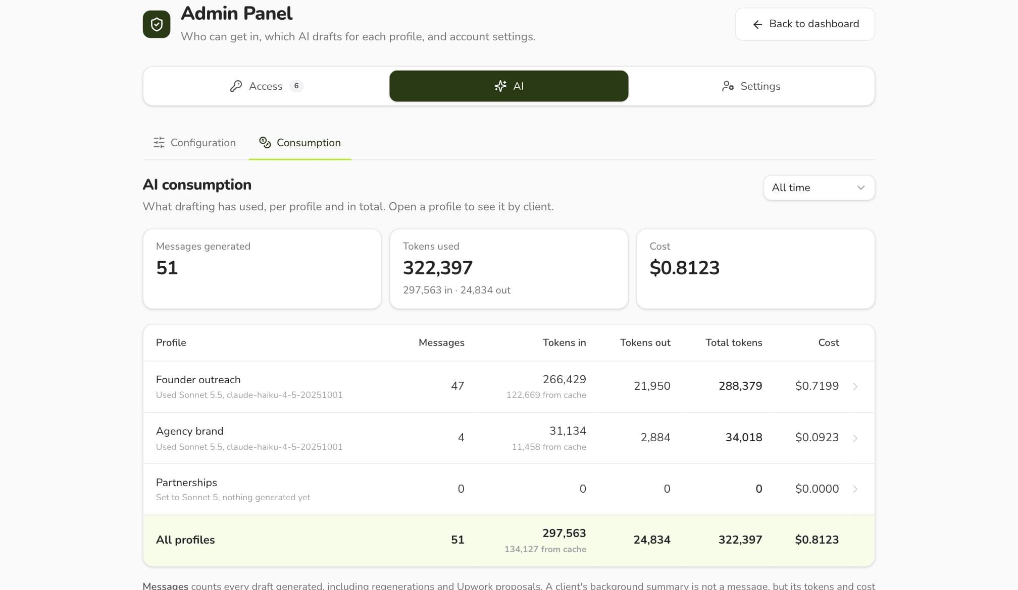 AI consumption on sample data: messages generated, tokens used and cost, per LinkedIn profile