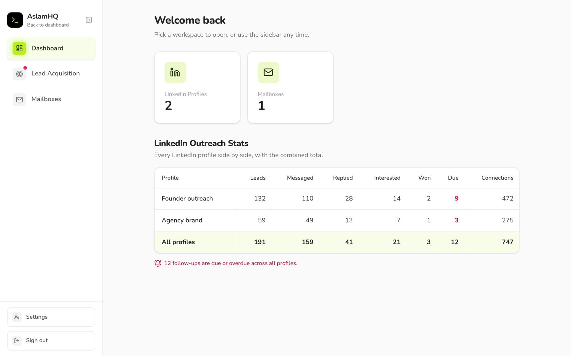 Aslam HQ as a teammate sees it: only Lead Acquisition and Mailboxes in the sidebar, with outreach stats for two LinkedIn profiles