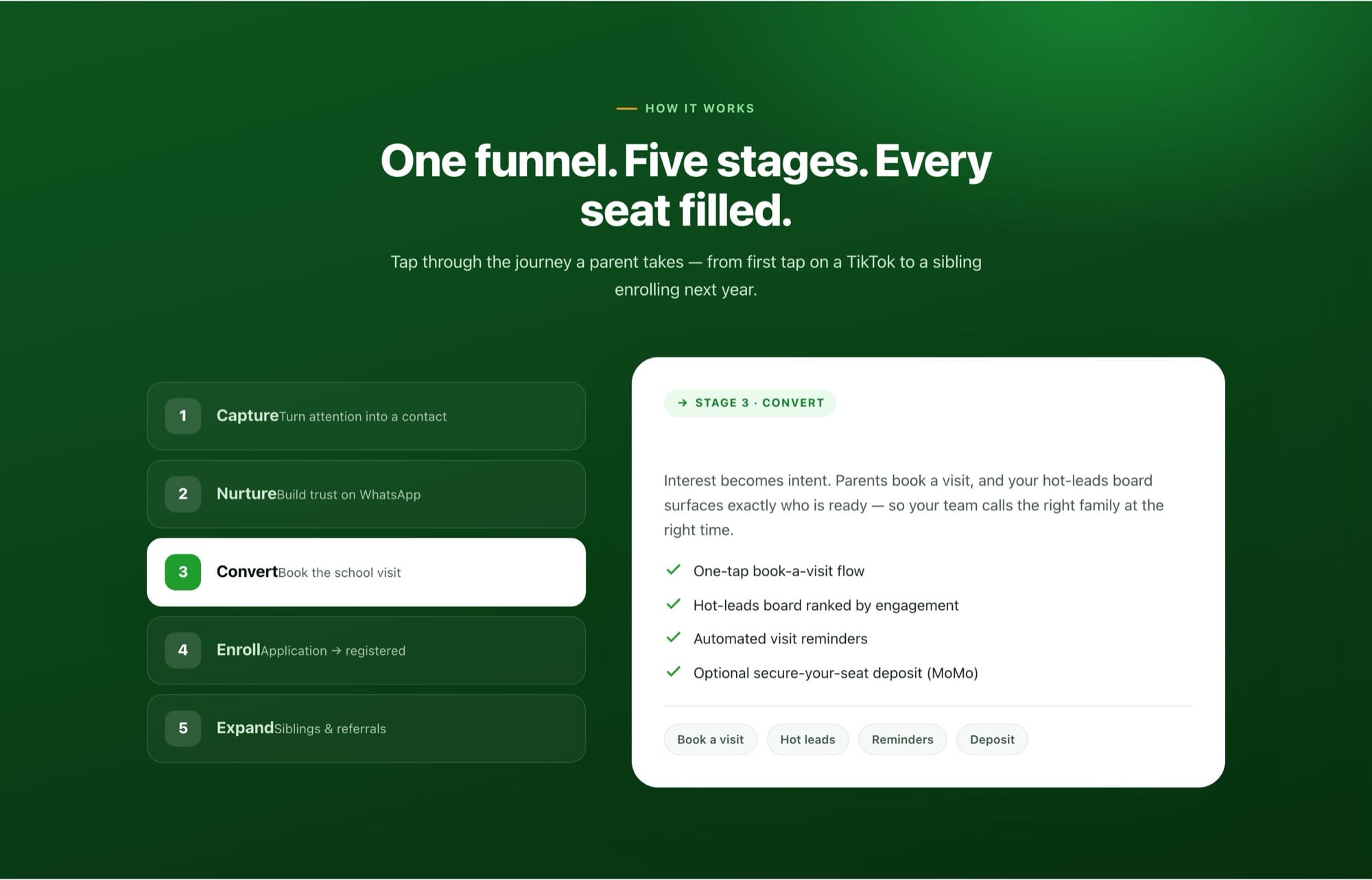 Wanguza how it works: one funnel in five stages (capture, nurture, convert, enroll, expand)