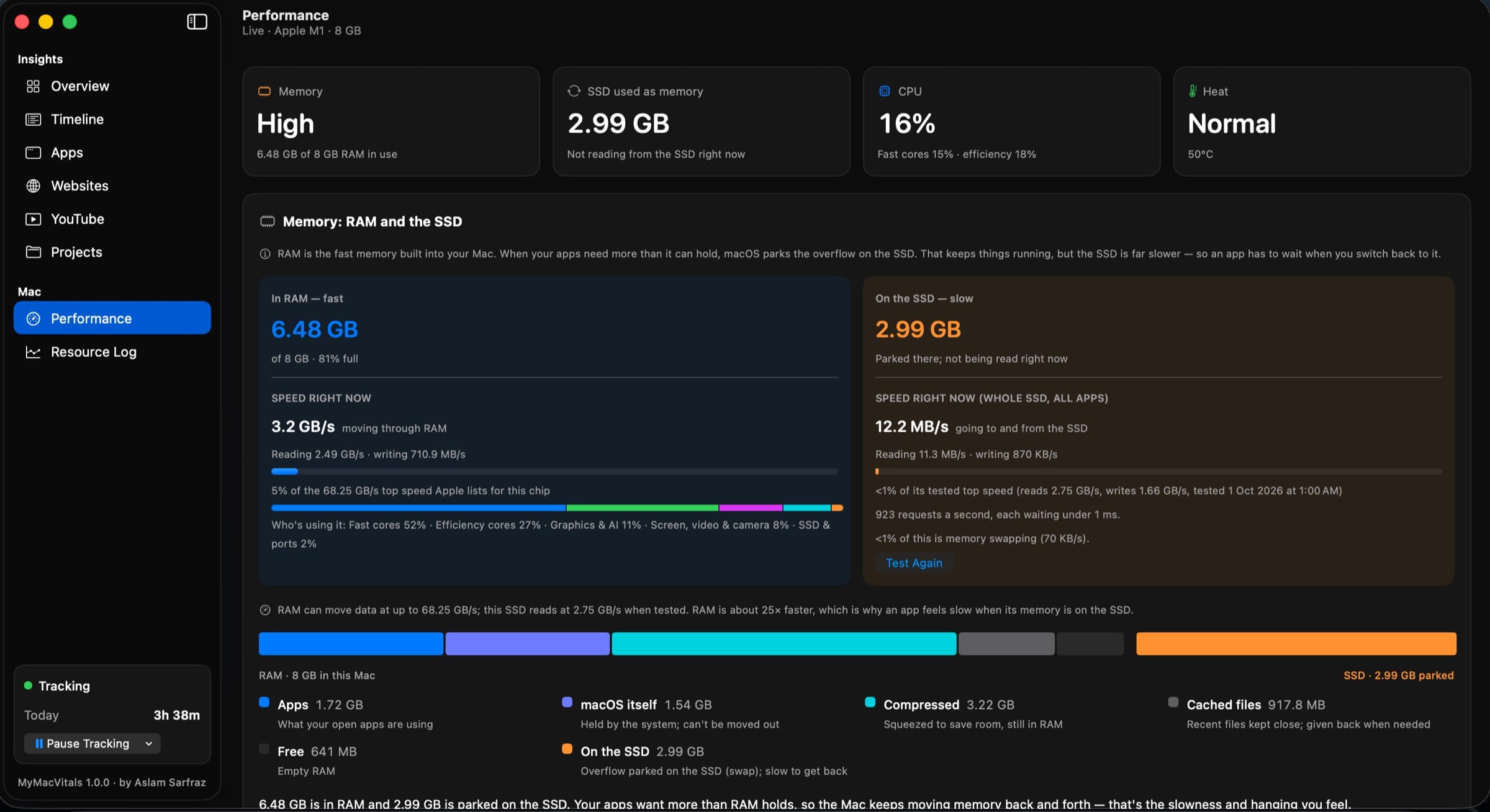 The Performance page: RAM against the SSD, live speeds, and a map of where memory is going